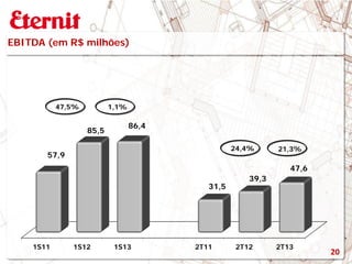 1S11 1S12 1S13 2T11 2T12 2T13
57,9
85,5
86,4
31,5
39,3
47,6
EBITDA (em R$ milhões)
24,4% 21,3%
47,5% 1,1%
20
 