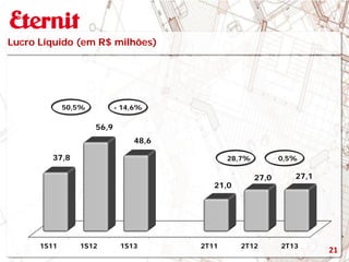 1S11 1S12 1S13 2T11 2T12 2T13
37,8
56,9
48,6
21,0
27,0 27,1
Lucro Líquido (em R$ milhões)
50,5% - 14,6%
28,7% 0,5%
21
 