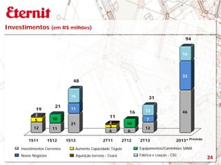 Investimentos (em R$ milhões)
Equipamentos/Caminhões SAMAAumento Capacidade TégulaInvestimentos Correntes
Novos Negócios Fábrica e Louças - CSC
Previsão
Aquisição terreno - Ceará
24
1S11 1S12 1S13 2T11 2T12 2T13 2013*
12 11
21
6 6
12
46
11
7
32
5
3
2
2
10
10
16
12
16
19
21
48
11
16
31
94
 