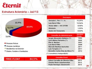 Estrutura Acionária – Jul/13
Destaques
Geração L. Par. F. I. A. 15,25%
Luiz Barsi Filho 13,56%
Victor Adler + VIC DTVM 8,50%
Diretoria 1,55%
Ações em Tesouraria 0,03%
Pessoas Físicas
Pessoas Jurídicas
Residentes no Exterior
Clubes, Fundos e Fundações
FREE-FLOAT 84,5%
Conselho de Administração
Membro
Desde
Sergio Alexandre Melleiro (*) 1993
Lírio Albino Parisotto (*) 2004
Élio A. Martins 2007
Luiz Barsi Filho 2008
Marcelo Munhoz Auricchio 2011
Luis Terepins (*) 2011
Benedito Carlos Dias da Silva (*) 2012
(*) Conselheiro Independente
Conselho Fiscal
Membro
Desde
Edson Carvalho de Oliveira Filho 2013
Charles René Lebarbenchon 2013
Paulo Henrique Zukanovich 2013
29
60,8%
3,6%
12,7%
22,9%
 