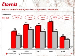 2009 2010 2011 2012 2013
73
102
97
113
49
55
81
72 72
36
Política de Remuneração – Lucro líquido vs. Proventos
Lucro Líquido Dividendos e JCP
76 % 79 % 74%Pay Out 63%
Em R$ milhões
74%
30
 