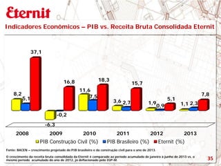 Indicadores Econômicos – PIB vs. Receita Bruta Consolidada Eternit
Fonte: BACEN – crescimento projetado do PIB brasileiro e da construção civil para o ano de 2013.
O crescimento da receita bruta consolidada da Eternit é comparado ao período acumulado de janeiro à junho de 2013 vs. o
mesmo período acumulado do ano de 2012, já deflacionado pelo IGP-M. 35
2008 2009 2010 2011 2012 2013
8,2
-6,3
11,6
3,6 1,9 1,1
5,1
-0,2
7,5
2,7
0,9 2,3
37,1
16,8 18,3
15,7
5,1
7,8
PIB Construção Civil (%) PIB Brasileiro (%) Eternit (%)
 