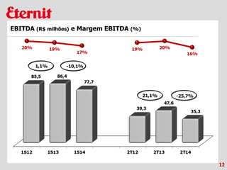 21,1% -25,7%
1,1% -10,1%
12
EBITDA (R$ milhões) e Margem EBITDA (%)
 