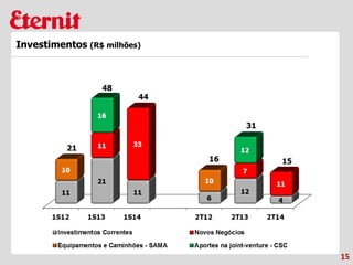 15
Investimentos (R$ milhões)
 