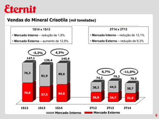 1S12 1S13 1S14 2T12 2T13 2T14
70,8
57,5 64,8
36,0 34,7 31,8
76,3
81,9
80,6
38,2 44,5
38,7
147,1
139,4
145,4
74,2 79,2
70,5
6
Vendas do Mineral Crisotila (mil toneladas)
-11,0%
Mercado Interno Mercado Externo
6,7%
4,3%-5,2%
2T14 x 2T13
• Mercado Interno – redução de 13,1%
• Mercado Externo – redução de 8,3%
1S14 x 1S13
• Mercado Interno – redução de 1,8%
• Mercado Externo – aumento de 12,8%
 