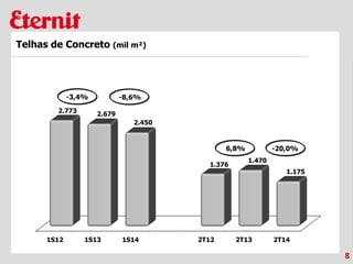 1S12 1S13 1S14 2T12 2T13 2T14
2.773 2.679
2.450
1.376
1.470
1.175
8
Telhas de Concreto (mil m²)
-3,4%
6,8% -20,0%
-8,6%
 