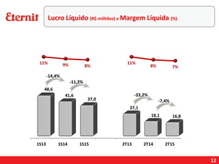 12
Lucro Líquido (R$ milhões) e Margem Líquida (%)
-7,4%
-33,2%
-11,2%
-14,4%
 