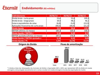 13
Origem da Dívida Fluxo de amortização
Endividamento 30/06/13 30/06/14 30/06/15
Dívida bruta - curto prazo 55,6 55,8 109,3
Dívida bruta - longo prazo 34,4 48,2 46,1
Caixa e equivalentes de caixa (6,6) (5,0) (13,3)
Aplicações financeiras de curto prazo (49,5) (44,4) (21,2)
Dívida líquida 33,9 54,6 120,9
EBITDA (últimos 12 meses) 185,3 169,3 168,5
Dívida líquida / EBITDA x 0,18 0,32 0,72
EBITDA ajustado (últimos 12 meses) 187,5 176,4 191,7
Dívida líquida / EBITDA ajustado x 0,18 0,31 0,63
Dívida líquida / PL 6,9% 10,7% 23,4%
Endividamento (R$ milhões)
* A dívida a título das Antecipações dos Contratos de Câmbio e Exportações (ACC e ACE), que representam 62% da dívida em moeda
estrangeira, está protegida naturalmente com o contas a receber em moeda estrangeira oriundas das exportações do crisotila.
*
 