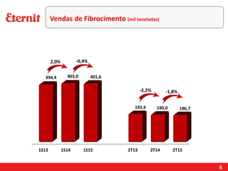 6
Vendas de Fibrocimento (mil toneladas)
-1,8%-2,2%
-0,4%2,0%
 