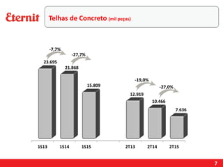7
Telhas de Concreto (mil peças)
-27,0%
-19,0%
-27,7%
-7,7%
 