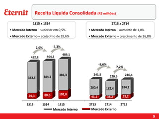 9
Mercado Interno Mercado Externo
Receita Líquida Consolidada (R$ milhões)
7,2%
-8,6%
5,3%2,6%
2T15 x 2T14
• Mercado Interno – aumento de 1,0%
• Mercado Externo – crescimento de 36,8%
1S15 x 1S14
• Mercado Interno – superior em 0,5%
• Mercado Externo – acréscimo de 28,6%
 