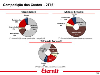 10
Fibrocimento Mineral Crisotila
Telhas de Concreto
(*) Cimento (39%), mineral crisotila (40%) e outros (21%) (**) Combustível, explosivos, embalagens, entre outros
(***) Cimento (52%), areia (31%) e outros (17%)
Composição dos Custos – 2T16
 
