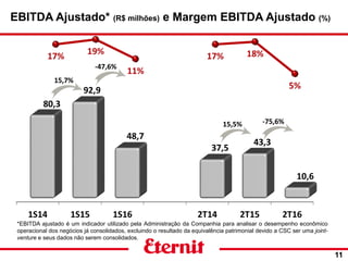 EBITDA Ajustado* (R$ milhões) e Margem EBITDA Ajustado (%)
11
*EBITDA ajustado é um indicador utilizado pela Administração da Companhia para analisar o desempenho econômico
operacional dos negócios já consolidados, excluindo o resultado da equivalência patrimonial devido a CSC ser uma joint-
venture e seus dados não serem consolidados.
15,7%
-47,6%
15,5% -75,6%
 
