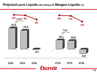 Prejuízo/Lucro Líquido (R$ milhões) e Margem Líquida (%)
13
-11,2%
-7,4%
 