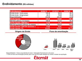 14
Origem da Dívida Fluxo de amortização
*Disponibilidades = Caixa e equivalentes de caixa + Aplicações financeiras de curto prazo
** 70,6% do fluxo de amortização previsto para o ano de 2016 estão atrelados ao contas a receber da exportação.
Endividamento 30/06/15 31/12/15 30/06/16
Dívida bruta - curto prazo 109,3 90,3 80,7
Dívida bruta - longo prazo 46,1 76,9 65,5
Disponibilidades * (34,5) (22,3) (5,9)
Dívida líquida 120,9 144,9 140,3
EBITDA (últimos 12 meses) 168,5 131,5 87,4
Dívida líquida / EBITDA x 0,72 1,10 1,61
EBITDA ajustado (últimos 12 meses) 191,7 159,2 115,0
Dívida líquida / EBITDA ajustado x 0,63 0,91 1,22
Dívida líquida / PL 23,4% 29,0% 28,1%
Endividamento (R$ milhões)
**
 
