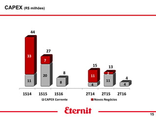 CAPEX (R$ milhões)
15
 