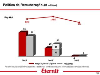 __________________________________________________
Política de Remuneração (R$ milhões)
18
Pay Out
*O valor dos proventos distribuídos inclui a distribuição com base em Lucros Acumulados de exercícios anteriores.
ProventosPrejuízo/Lucro Líquido
*
43_
 