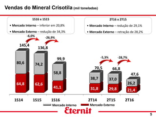 5
2T16 x 2T15
• Mercado Interno – redução de 29,1%
• Mercado Externo – retração de 28,2%
-6,0%
Mercado Interno Mercado Externo
Vendas do Mineral Crisotila (mil toneladas)
1S16 x 1S15
• Mercado Interno – inferior em 20,8%
• Mercado Externo – redução de 34,3%
-26,9%
-5,3% -28,7%
 