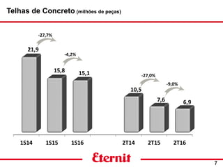 7
-27,7%
Telhas de Concreto (milhões de peças)
-4,2%
-27,0%
-9,0%
 