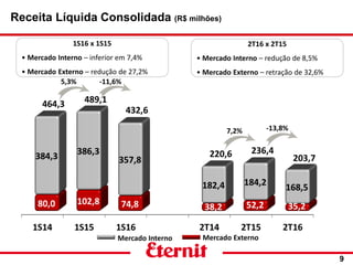9
Mercado Interno Mercado Externo
Receita Líquida Consolidada (R$ milhões)
2T16 x 2T15
• Mercado Interno – redução de 8,5%
• Mercado Externo – retração de 32,6%
1S16 x 1S15
• Mercado Interno – inferior em 7,4%
• Mercado Externo – redução de 27,2%
5,3% -11,6%
7,2% -13,8%
 
