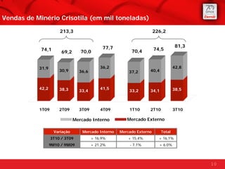 Vendas de Minério Crisotila (em mil toneladas)

                       213,3                                          226,2


                                             77,7                                 81,3
            74,1                                         70,4         74,5
                       69,2       70,0


           31,9                             36,2                                 42,8
                      30,9       36,6                   37,2      40,4



           42,2       38,3                  41,5                                 38,5
                                 33,4                   33,2      33,2
                                                                  34,1



           1T09       2T09       3T09       4T09        1T10      2T10           3T10

                               Mercado Interno         Mercado Externo

                    Variação      Mercado Interno   Mercado Externo      Total
                  3T10 / 3T09           + 16,9%         + 15,4%         + 16,1%
                  9M10 / 9M09           + 21,2%         - 7,1%          + 6,0%




                                                                                         10
 