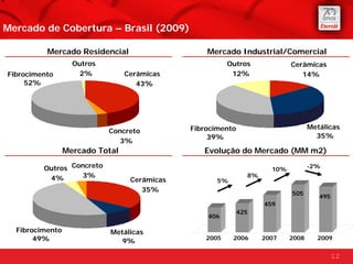 Mercado de Cobertura – Brasil (2009)

          Mercado Residencial                     Mercado Industrial/Comercial
                   Outros                                Outros             Cerâmicas
Fibrocimento         2%          Cerâmicas                12%                  14%
     52%                            43%




                                              Fibrocimento                         Metálicas
                            Concreto
                                                   39%                               35%
                              3%
                 Mercado Total                   Evolução do Mercado (MM m2)

         Outros Concreto                                              10%
                                                                                   -2%

          4%      3%                                           8%
                                  Cerâmicas          5%
                                     35%
                                                                            505
                                                                                      495
                                                                    459
                                                             425
                                                  406

  Fibrocimento              Metálicas
       49%                     9%                 2005    2006      2007    2008     2009


                                                                                            12
 