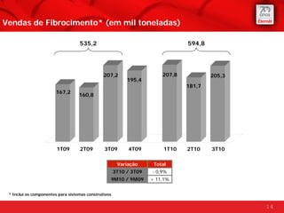 Vendas de Fibrocimento* (em mil toneladas)

                                   535,2                                        594,8




                                               207,2                    207,8           205,3
                                                           195,4
                                                                                181,7
                        167,2
                                   160,8




                        1T09       2T09        3T09        4T09          1T10   2T10    3T10

                                                       Variação      Total
                                                      3T10 / 3T09   - 0,9%
                                                  9M10 / 9M09       + 11,1%


 * Inclui os componentes para sistemas construtivos


                                                                                                14
 
