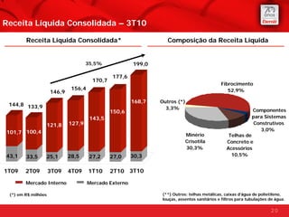 Receita Líquida Consolidada – 3T10

        Receita Líquida Consolidada*                                Composição da Receita Líquida


                                      35,5%              199,0

                                                177,6
                                        170,7
                                                                                              Fibrocimento
                               156,4                                                             52,9%
                      146,9
                                                         168,7   Outros (*)
 144,8 133,9
                                                                   3,3%                                       Componentes
                                                150,6
                                       143,5    150,6                                                         para Sistemas
                     121,8    127,9                                                                           Construtivos
                                                                                                                 3,0%
101,7 100,4                                                                 Minério               Telhas de
                                                                            Crisotila            Concreto e
                                                                            30,3%                Acessórios
43,1    33,5     25,1         28,5     27,2     27,0     30,3                                      10,5%


1T09    2T09         3T09     4T09     1T10     2T10 3T10

        Mercado Interno                Mercado Externo

 (*) em R$ milhões                                               (**) Outros: telhas metálicas, caixas d’água de polietileno,
                                                                 louças, assentos sanitários e filtros para tubulações de água.

                                                                                                                       20
 