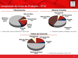 Composição do Custo de Produção - 3T10
                          Fibrocimento                                                    Minério Crisotila
                                                                                                Depreciação
                                              Mão-de-Obra                                          4%
                                                                                                         Outros Custos
                                                 10%                     Mão-de-Obra                         11%
  Matérias -                                                                46%
  Primas¹                                             Depreciação                                                        Energia
   66%                                                   3%                                                               7%

                                                     Outros
                                                     Custos
                                                      18%                                                           Materiais²
                                       Energia                                                                        32%
                                        3%
1 - Cimento (45%), minério crisotila (43%) e outros (12%)                               2 - Combustível, explosivos, embalagens, entre outros

                                                             Telhas de Concreto
                                                            Depreciação
                                                               7%       Outros Custos
                                                                            19%
                                     Mão-de-Obra
                                        18%                                     Energia
                                                                                 4%




                                                            Matérias-Primas³
                                                                 52%              3 - Cimento (51%), areia (32%) e outros (17%)

                                                                                                                                      21
 