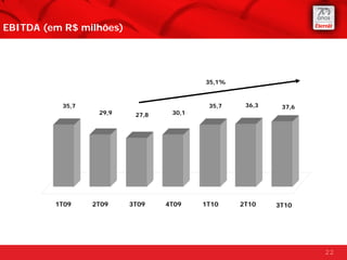 EBITDA (em R$ milhões)




                                         35,1%



          35,7                            35,7    36,3    37,6
                  29,9    27,8    30,1




         1T09    2T09    3T09    4T09    1T10    2T10    3T10




                                                                 22
 