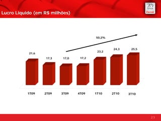 Lucro Líquido (em R$ milhões)




                                        50,2%



                                                24,3    25,5
                                         23,2
           21,6
                  17,3   17,0    17,2




          1T09    2T09   3T09   4T09    1T10    2T10   3T10




                                                               23
 