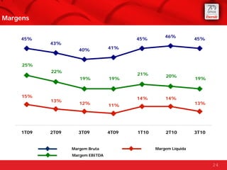 Margens

                                                    46%
    45%                                  45%                     45%
           43%
                     40%          41%


     25%
           22%
                                         21%        20%
                     19%          19%                            19%



     15%                                 14%        14%
           13%
                     12%          11%                            13%




    1T09   2T09     3T09          4T09   1T10       2T10         3T10


                  Margem Bruta                  Margem Líquida
                  Margem EBITDA

                                                                        24
 