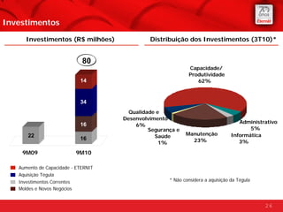 Investimentos

      Investimentos (R$ milhões)              Distribuição dos Investimentos (3T10)*


                              80
                                                             Capacidade/
                                                             Produtividade
                              14                                62%
                             14


                              34
                             34
                                       Qualidade e
                                     Desenvolvimento
                                                                                    Administrativo
                              16
                             16          6%
                                              Segurança e                               5%
       22                                       Saúde       Manutenção           Informática
                              16                              23%
                                                  1%                                3%

    9M09                     9M10

   Aumento de Capacidade - ETERNIT
   Aquisição Tégula
   Investimentos Correntes                           * Não considera a aquisição da Tégula
   Moldes e Novos Negócios


                                                                                             26
 