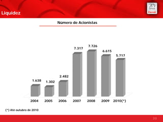 Liquidez

                                   Número de Acionistas




                                                    7.726
                                            7.317
                                                            6.615
                                                                     5.717




                                    2.482
                   1.638   1.302




                  2004     2005    2006     2007    2008    2009    2010(*)

 (*) Até outubro de 2010


                                                                              30
 