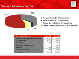 Estrutura Acionária – Out/10

                                     38%
  53%

                                                      Pessoas Físicas (5. 424 acionistas)
                                                      Pessoas Jurídicas (78 acionistas)
                                                      Residentes no Exterior (64 acionistas)
                                                      Clubes, Fundos e Fundações (151 acionistas)

                                          2%
                                7%


             Composição Acionária                        Out/10       Out/07
             Geração L. Par. Fund. Invest. em Ações        19,66%       6,89%
             Luiz Barsi Filho                              12,74%       5,47%
             Victor Adler                                   6,70%       5,46%
             Bahema Participações S. A.                           -     6,04%
             Diretoria                                      1,50%       0,97%
             Ações em Tesouraria                            0,03%       0,28%
             Free-Float                                    59,37%      74,89%


                                                                                               31
 