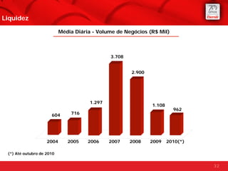 Liquidez

                           Média Diária - Volume de Negócios (R$ Mil)



                                              3.708


                                                      2.900




                                      1.297
                                                              1.108
                                                                        962
                      604      716




                    2004      2005    2006    2007    2008    2009    2010(*)

 (*) Até outubro de 2010


                                                                                32
 