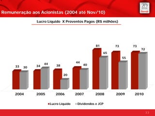 Remuneração aos Acionistas (2004 até Nov/10)

               Lucro Líquido X Proventos Pagos (R$ milhões)




                                                     81        73        73
                                                                              72
                                                          65
                                                                    55
                                         44
                    44                        40
     33        34            38
          30

                                  20




     2004      2005         2006         2007        2008      2009      2010

                         Lucro Líquido    Dividendos e JCP

                                                                                   33
 