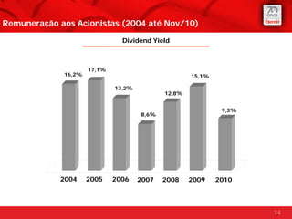 Remuneração aos Acionistas (2004 até Nov/10)

                               Dividend Yield



                     17,1%
             16,2%                                  15,1%

                             13,2%
                                            12,8%


                                                             9,3%
                                     8,6%




            2004     2005    2006    2007   2008    2009    2010



                                                                    34
 
