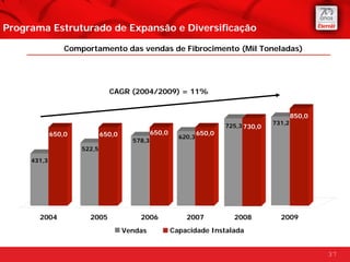 Programa Estruturado de Expansão e Diversificação

                 Comportamento das vendas de Fibrocimento (Mil Toneladas)




                               CAGR (2004/2009) = 11%


                                                                                               850,0
                                                                                       731,2
                                                                         725,3 730,0
             650,0           650,0             650,0             650,0
                                                         620,3
                                       578,3
                     522,5
     431,3




       2004            2005              2006              2007            2008          2009
                                     Vendas            Capacidade Instalada


                                                                                                       37
 