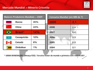 Mercado Mundial – Minério Crisotila


 Maiores Produtores Mundiais – 2009          Consumo Mundial (em MM de T)

            Rússia           45%             2009                  2,1
            China            22%             2008                  2,4

            Brasil*          14%             2007                  2,4

            Cazaquistão      10%             2006                  2,3

            Canadá           8%              2005                  2,3

            Zimbábue         1%              2004                  2,1


 * SAMA MINERAÇÃO (Minaçu/GO): Terceira maior do mundo e primeira com ISO 14.001




                                                                                   9
 