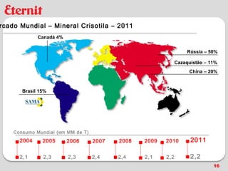 rcado Mundial – Mineral Crisotila – 2011
             Canadá 4%


                                                                   Rússia – 50%

                                                              Cazaquistão – 11%
                                                                   China – 20%



       Brasil 15%




    Consumo Mundial (em MM de T)
      2004     2005      2006      2007   2008   2009   2010        2011

      2,1      2,3       2,3       2,4    2,4    2,1    2,2         2,2
                                                                             16
 