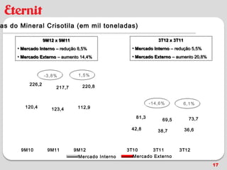 as do Mineral Crisotila (em mil toneladas)

                  9M12 x 9M11                                   3T12 x 3T11
     • Mercado Interno – redução 8,5%               • Mercado Interno – redução 5,5%
     • Mercado Externo – aumento 14,4%              • Mercado Externo – aumento 20,8%



                  -3,8%          1,5%

          226,2                   220,8
                       217,7


                                                             -14,6%        6,1%
        120,4        123,4       112,9

                                                      81,3                     73,7
                                                                  69,5

        105,8                    107,9              42,8        38,7          36,6
                      94,3
                                                    38,5        30,8          37,1

      9M10         9M11         9M12               3T10     3T11         3T12
                                 Mercado Interno     Mercado Externo
                                                                                        17
 