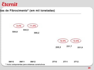 das de Fibrocimento* (em mil toneladas)




                 8,4%            - 11,9%

                         644,5
            594,8
                                      568,2



                                                             12,9%           - 12,8%

                                                                     231,7
                                                         205,3                    201,9




       9M10         9M11          9M12                3T10       3T11          3T12
    * Inclui componentes para sistemas construtivos

                                                                                          20
 