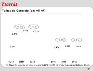 Telhas de Concreto (em mil m ²)




               15,0%            -1,6%

                      4.389        4.319
         3.818


                                                                  9,2%              -2,7%


       3.341                                                             1.588        1.546
                                                            1.454




        477

     9M10         9M11        9M12                      3T10         3T11         3T12
  * A Tégula foi adquirida em 11 de fevereiro de 2010. Os 477 mil m 2 não foram consolidados na Eternit.

                                                                                                     21
 
