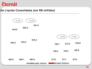 eita Líquida Consolidada (em R$ milhões)


                9,5%            8,5%

                                   651,0
                        600,3
         548,0



                                                             6,6%       7,9%
                                 534,2
        463,5          533,3
                                                                213,0      229,8
                                                     199,7


                                                               190,4     186,8
                                                    169,4
        84,5           67,0      116,8
                                                     30,3       22,6      43,0

      9M10         9M11         9M12               3T10       3T11      3T12

                                 Mercado Interno    Mercado Externo

                                                                                   23
 