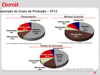 mposição do Custo de Produção – 3T12
                            Fibrocimento                                            Mineral Crisotila




                                                                          (*) - Combustível, explosivos, embalagens, entre outros
    (*) - Cimento (45%), mineral crisotila (41%) e outros (14%)
                                                            Telhas de Concreto




                                                                                 (***) - Cimento ( 56%), areia (29%) e outros (15%)

                                                                                                                                      25
 