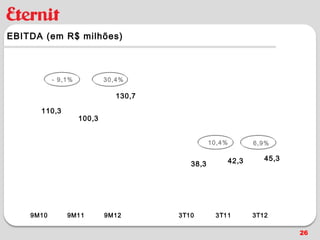 EBITDA (em R$ milhões)



           - 9,1%           30,4%

                               130,7

      110,3
                    100,3


                                                 10,4%          6,9%

                                                         42,3      45,3
                                          38,3




    9M10       9M11         9M12       3T10       3T11          3T12

                                                                          26
 