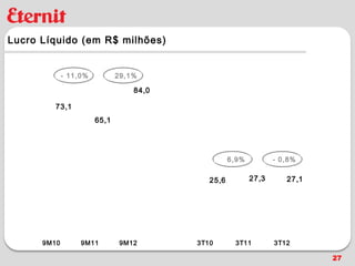 Lucro Líquido (em R$ milhões)


             - 11,0%          29,1%

                                  84,0

         73,1
                       65,1




                                                   6,9%          - 0,8%


                                            25,6          27,3      27,1




      9M10        9M11         9M12      3T10       3T11         3T12

                                                                           27
 