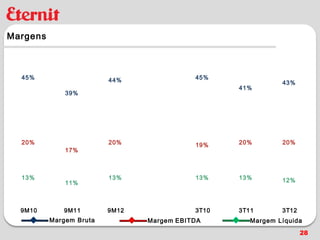 Margens



  45%                    44%               45%
                                                             43%
                                                  41%
              39%




  20%                    20%               19%    20%        20%
              17%



  13%                    13%               13%    13%        12%
              11%



  9M10       9M11        9M12              3T10   3T11       3T12
          Margem Bruta          Margem EBITDA        Margem Líquida
                                                                    28
 