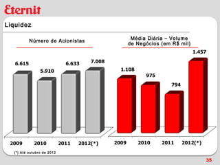 Liquidez

                                  Média Diária – Volume
          Número de Acionistas
                                 de Negócios (em R$ mil)




  (*) Até outubro de 2012

                                                           35
 